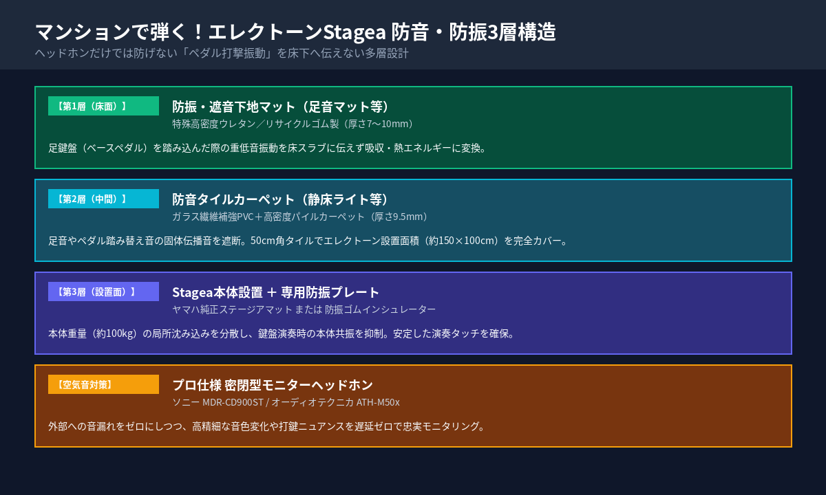 エレクトーンStagea 防音・防振3層構造図解