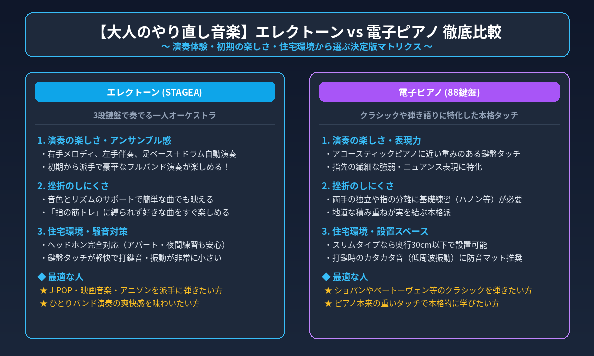 エレクトーン vs 電子ピアノ徹底比較マトリクス